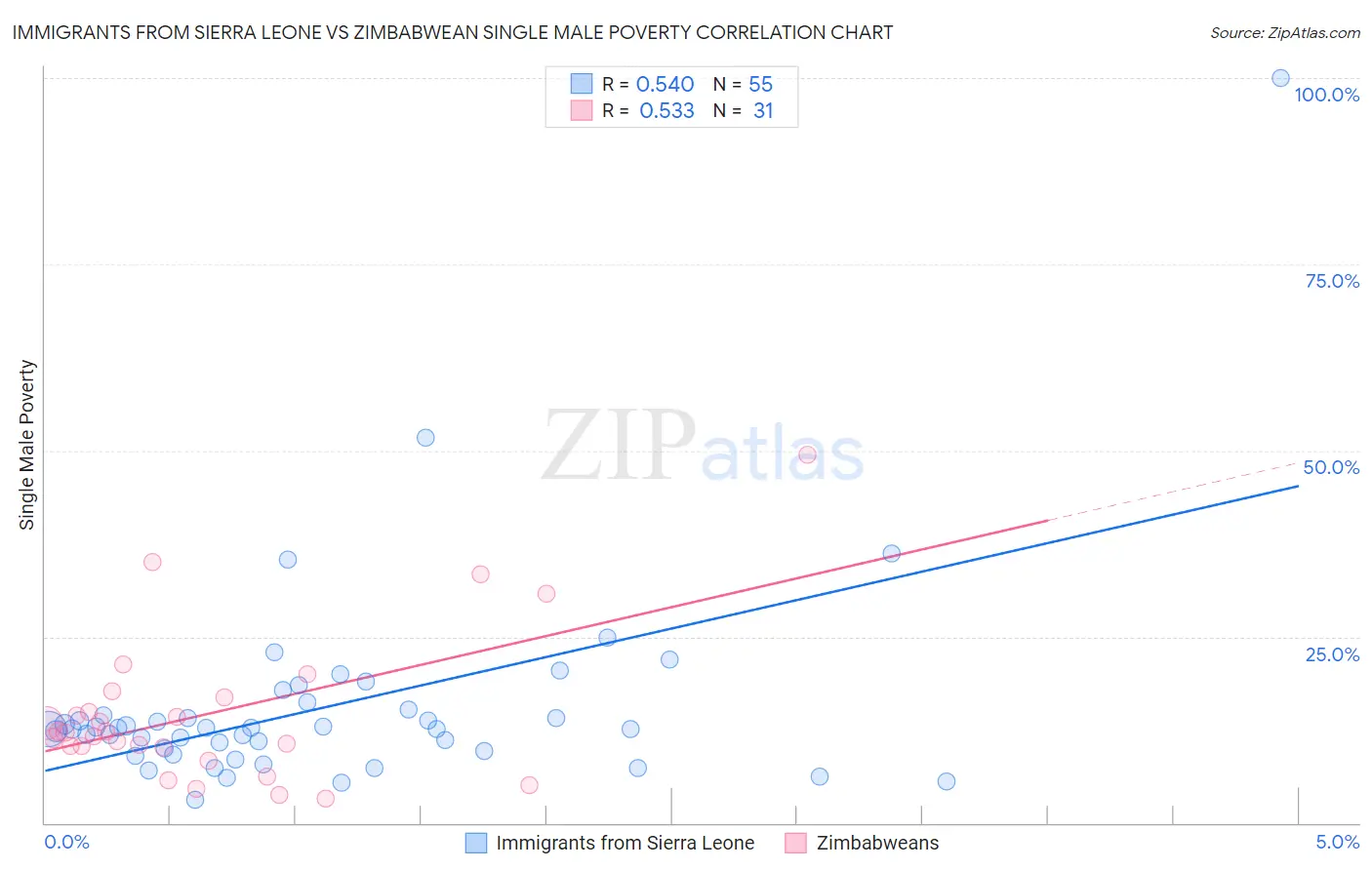 Immigrants from Sierra Leone vs Zimbabwean Single Male Poverty