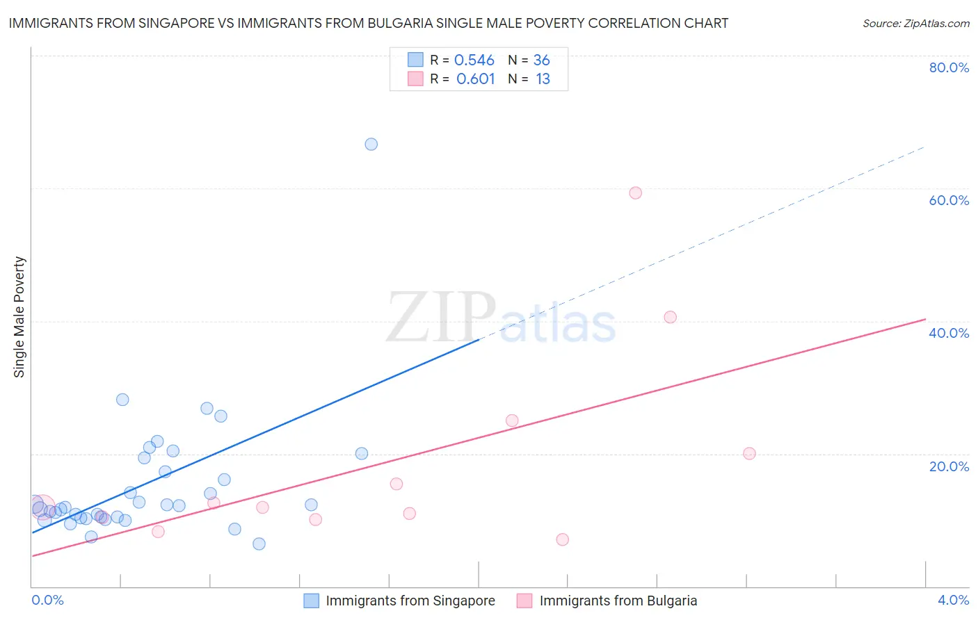 Immigrants from Singapore vs Immigrants from Bulgaria Single Male Poverty
