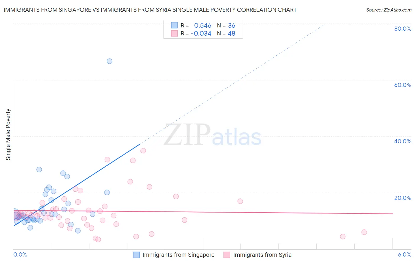 Immigrants from Singapore vs Immigrants from Syria Single Male Poverty