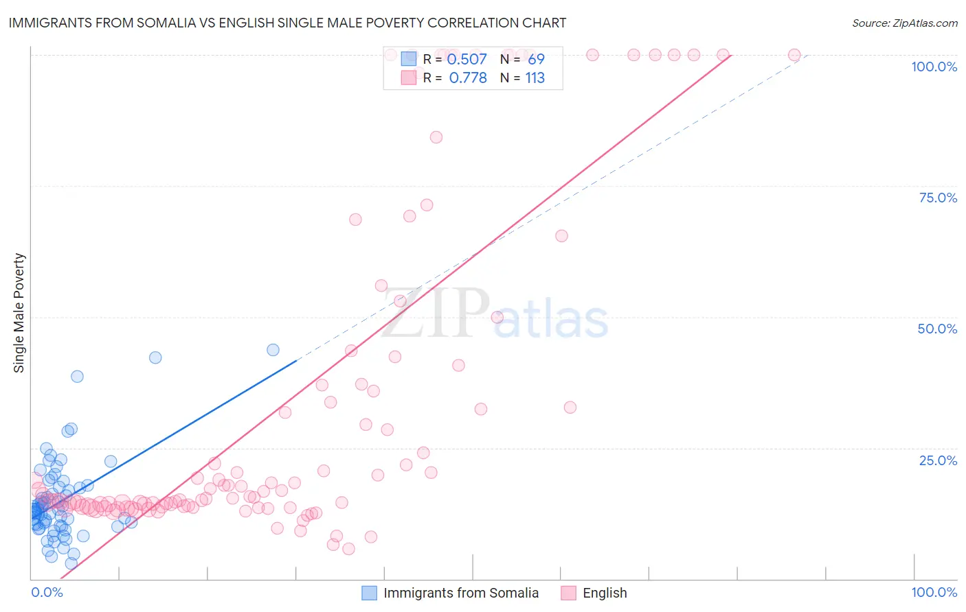 Immigrants from Somalia vs English Single Male Poverty