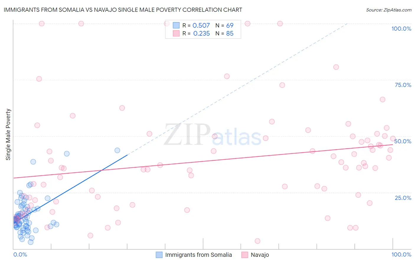 Immigrants from Somalia vs Navajo Single Male Poverty