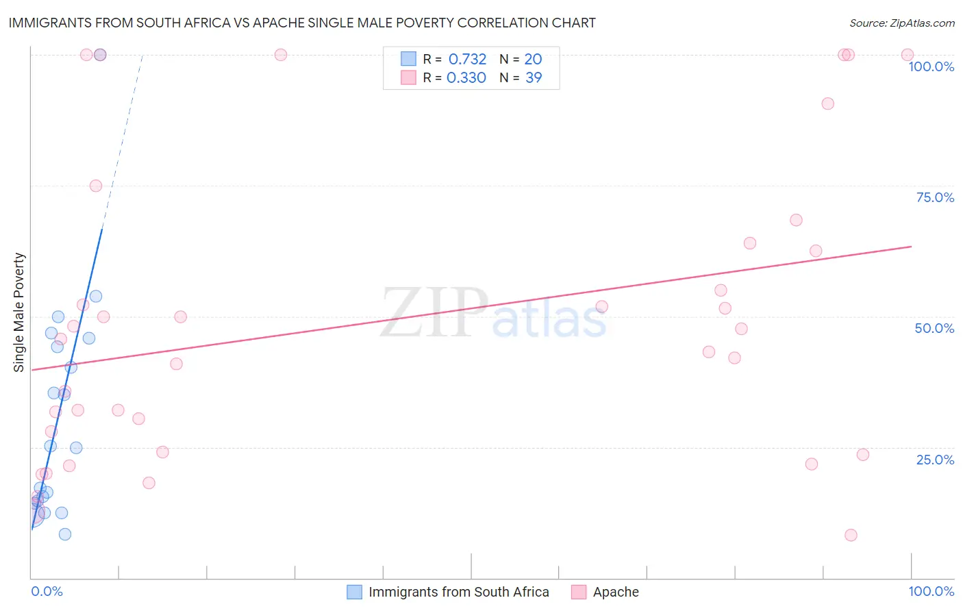 Immigrants from South Africa vs Apache Single Male Poverty