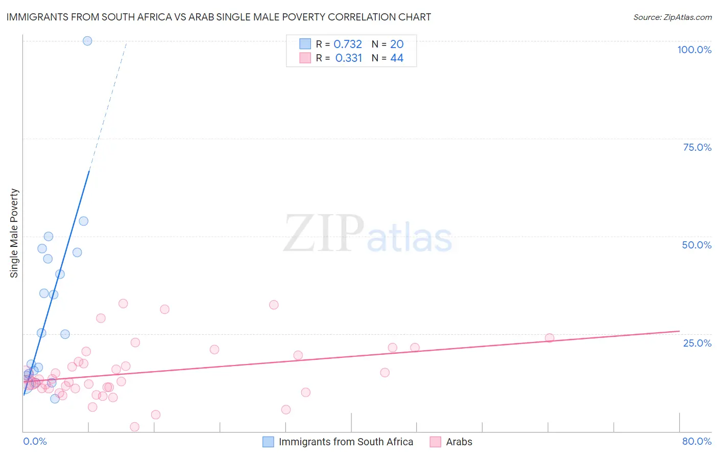 Immigrants from South Africa vs Arab Single Male Poverty