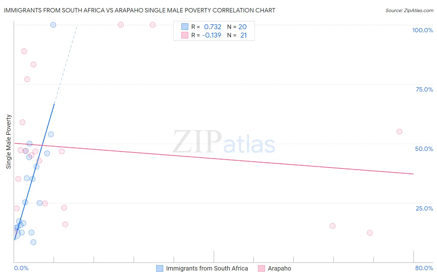 Immigrants from South Africa vs Arapaho Single Male Poverty