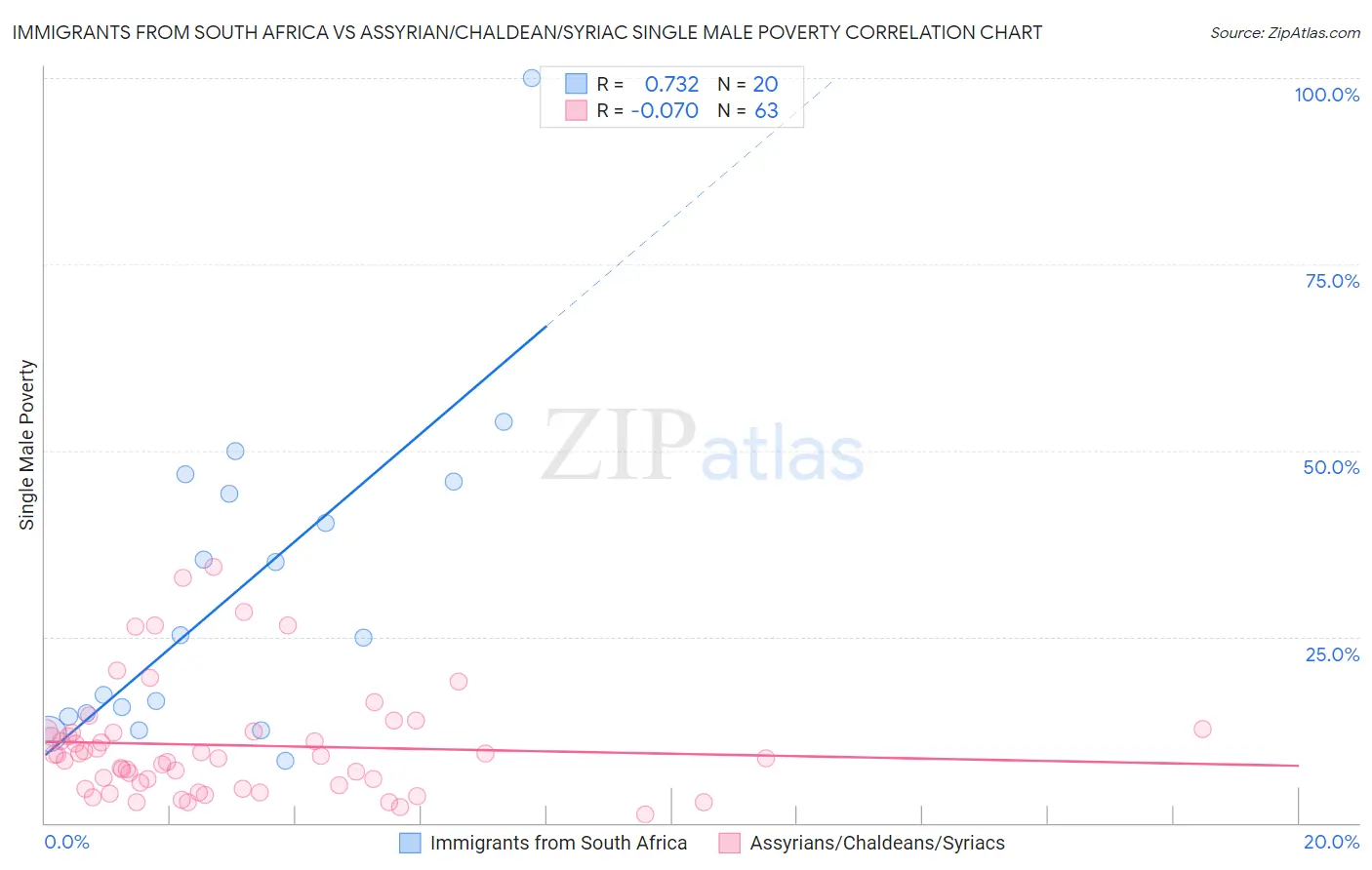 Immigrants from South Africa vs Assyrian/Chaldean/Syriac Single Male Poverty