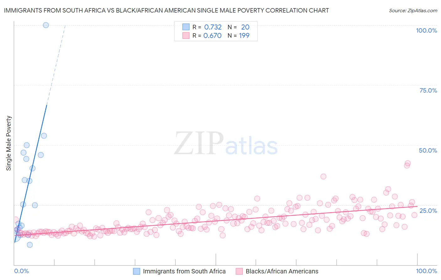 Immigrants from South Africa vs Black/African American Single Male Poverty