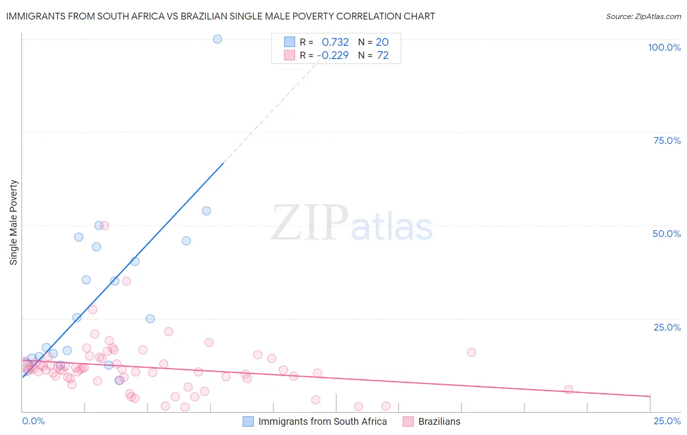 Immigrants from South Africa vs Brazilian Single Male Poverty