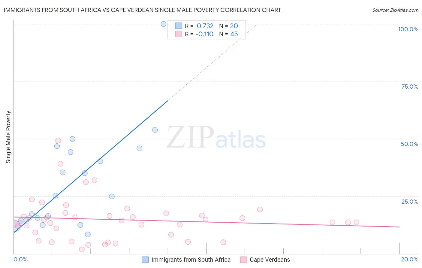 Immigrants from South Africa vs Cape Verdean Single Male Poverty