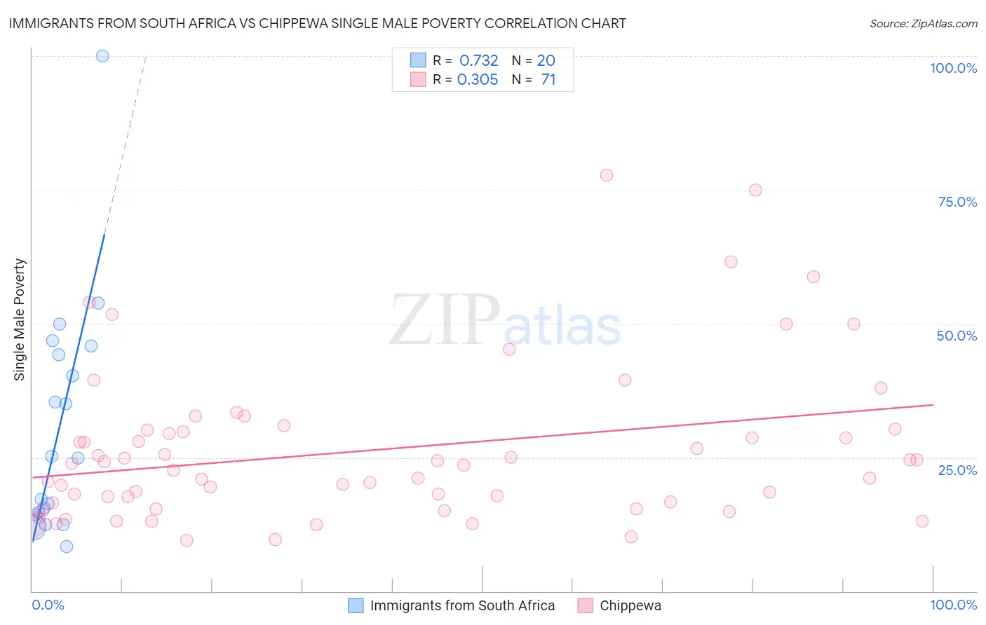 Immigrants from South Africa vs Chippewa Single Male Poverty
