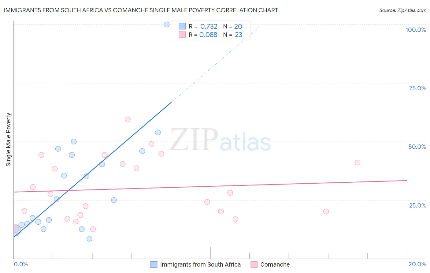 Immigrants from South Africa vs Comanche Single Male Poverty