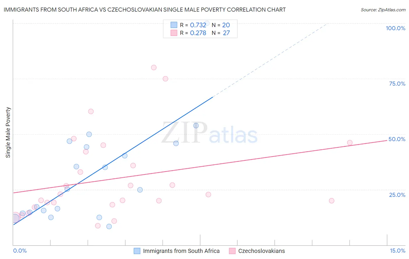 Immigrants from South Africa vs Czechoslovakian Single Male Poverty