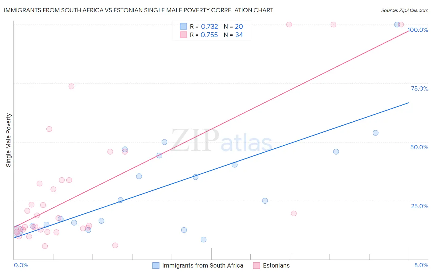 Immigrants from South Africa vs Estonian Single Male Poverty