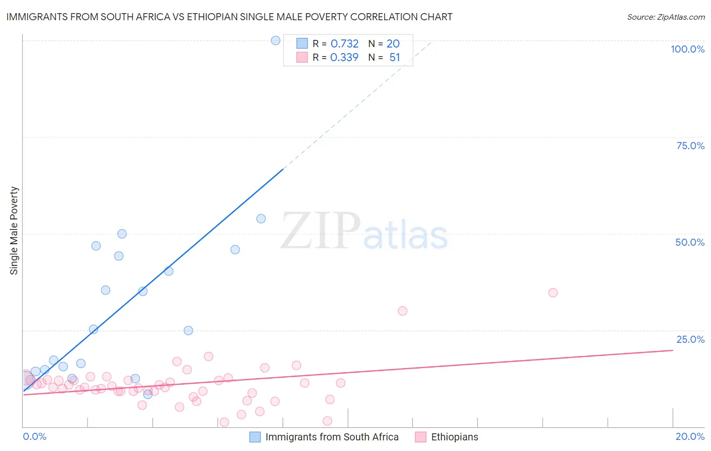 Immigrants from South Africa vs Ethiopian Single Male Poverty