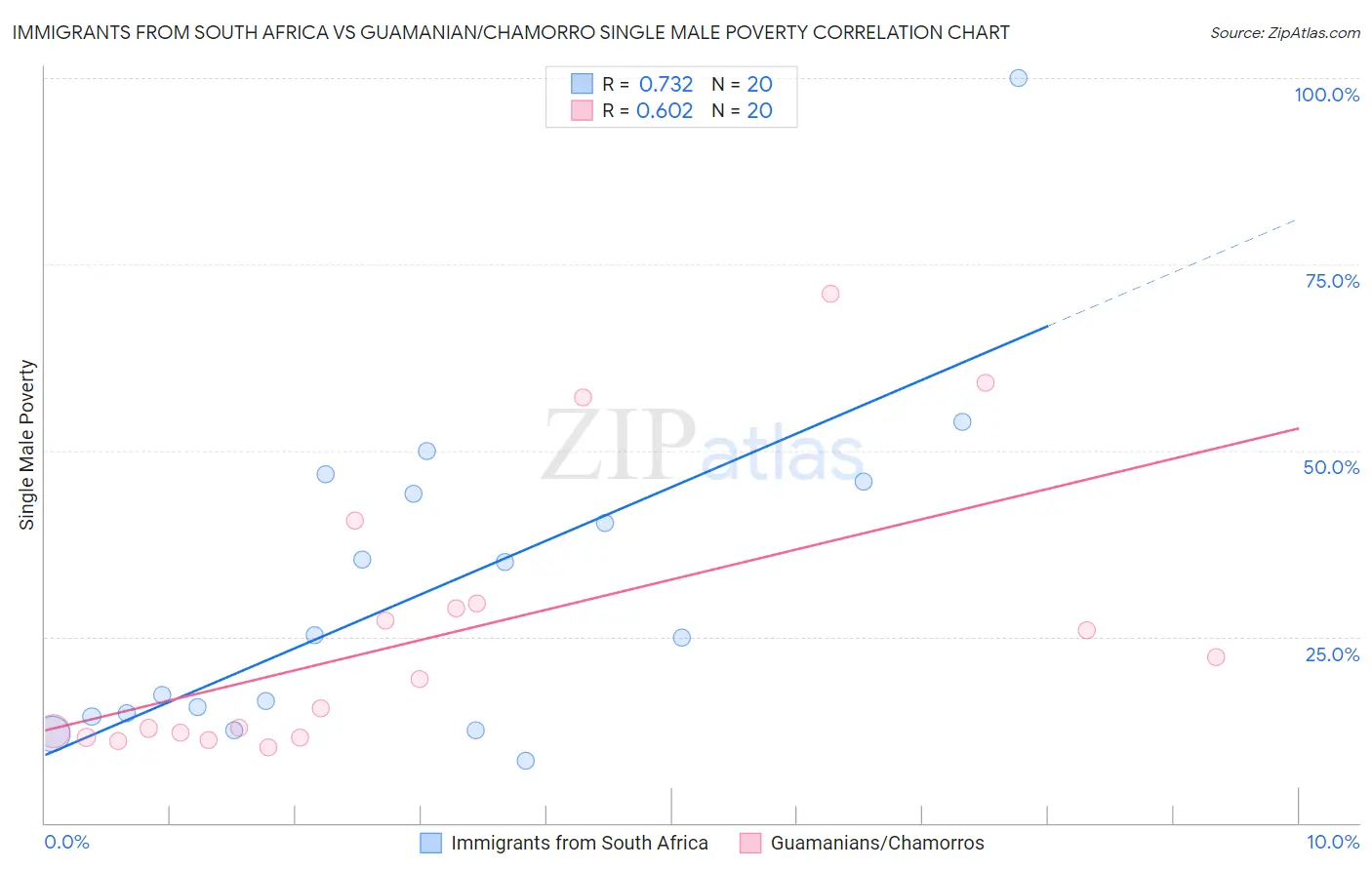 Immigrants from South Africa vs Guamanian/Chamorro Single Male Poverty