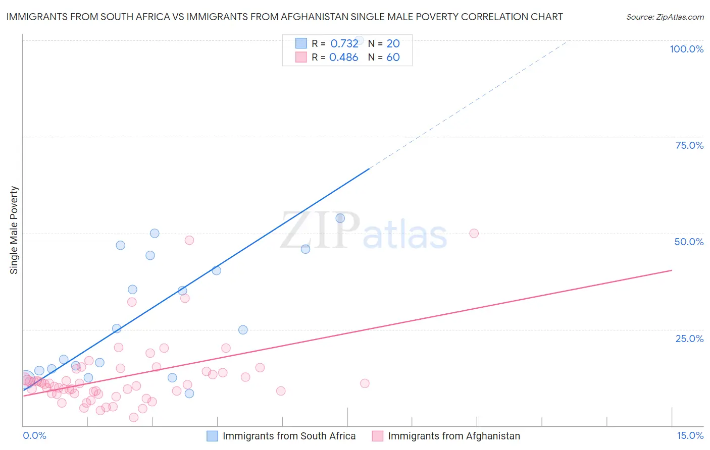 Immigrants from South Africa vs Immigrants from Afghanistan Single Male Poverty