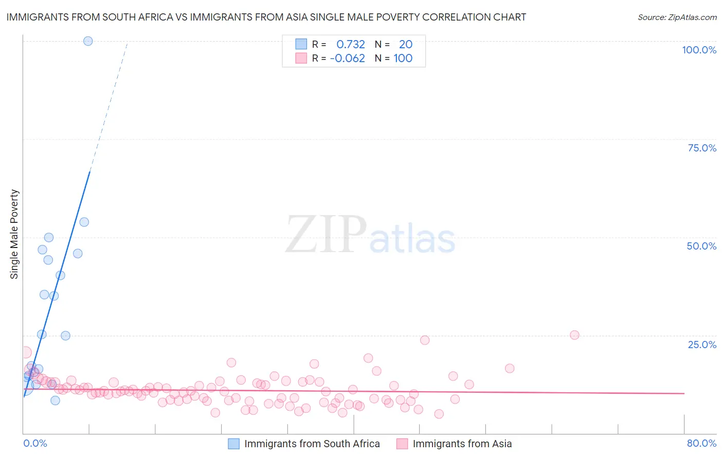 Immigrants from South Africa vs Immigrants from Asia Single Male Poverty