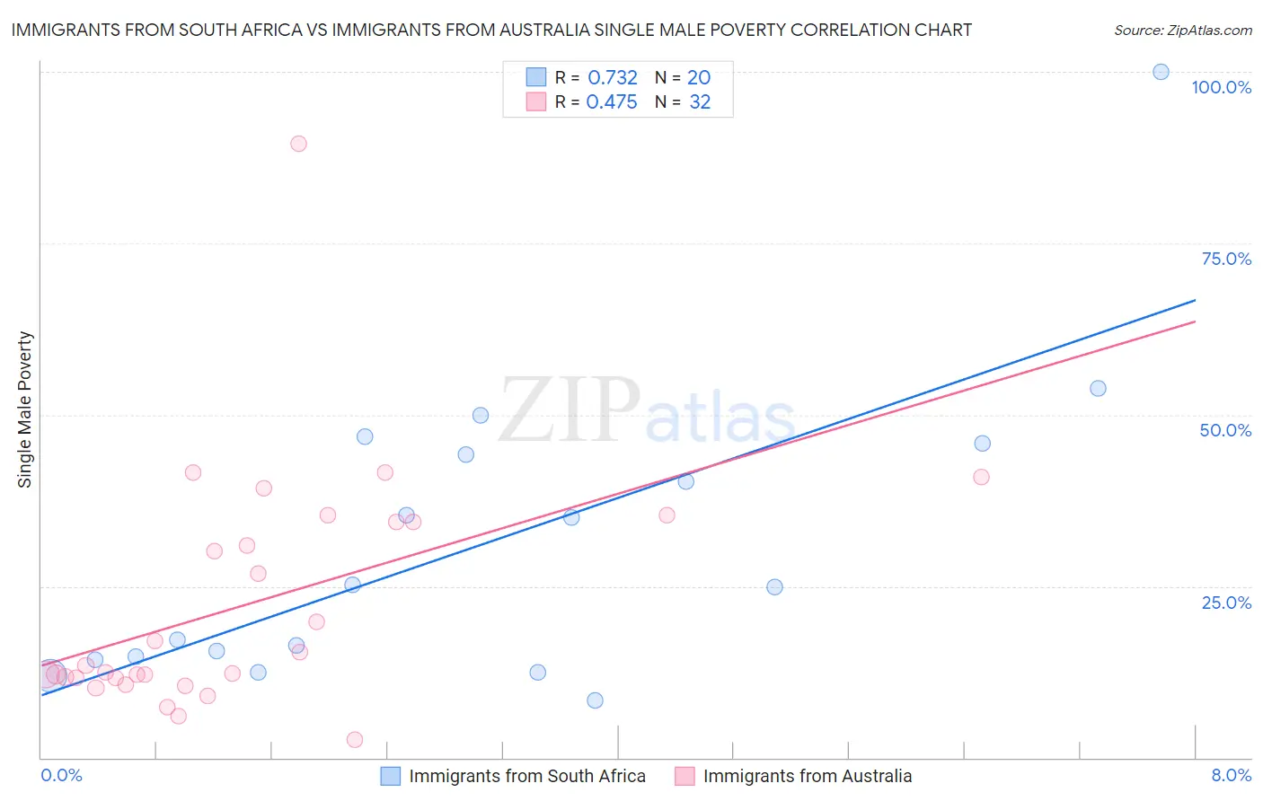 Immigrants from South Africa vs Immigrants from Australia Single Male Poverty