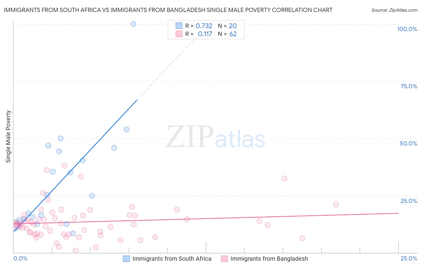 Immigrants from South Africa vs Immigrants from Bangladesh Single Male Poverty
