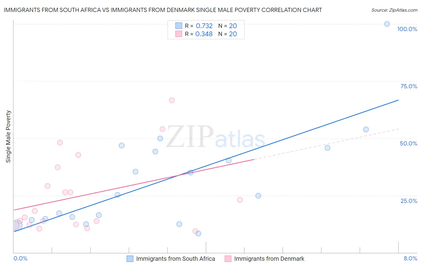 Immigrants from South Africa vs Immigrants from Denmark Single Male Poverty
