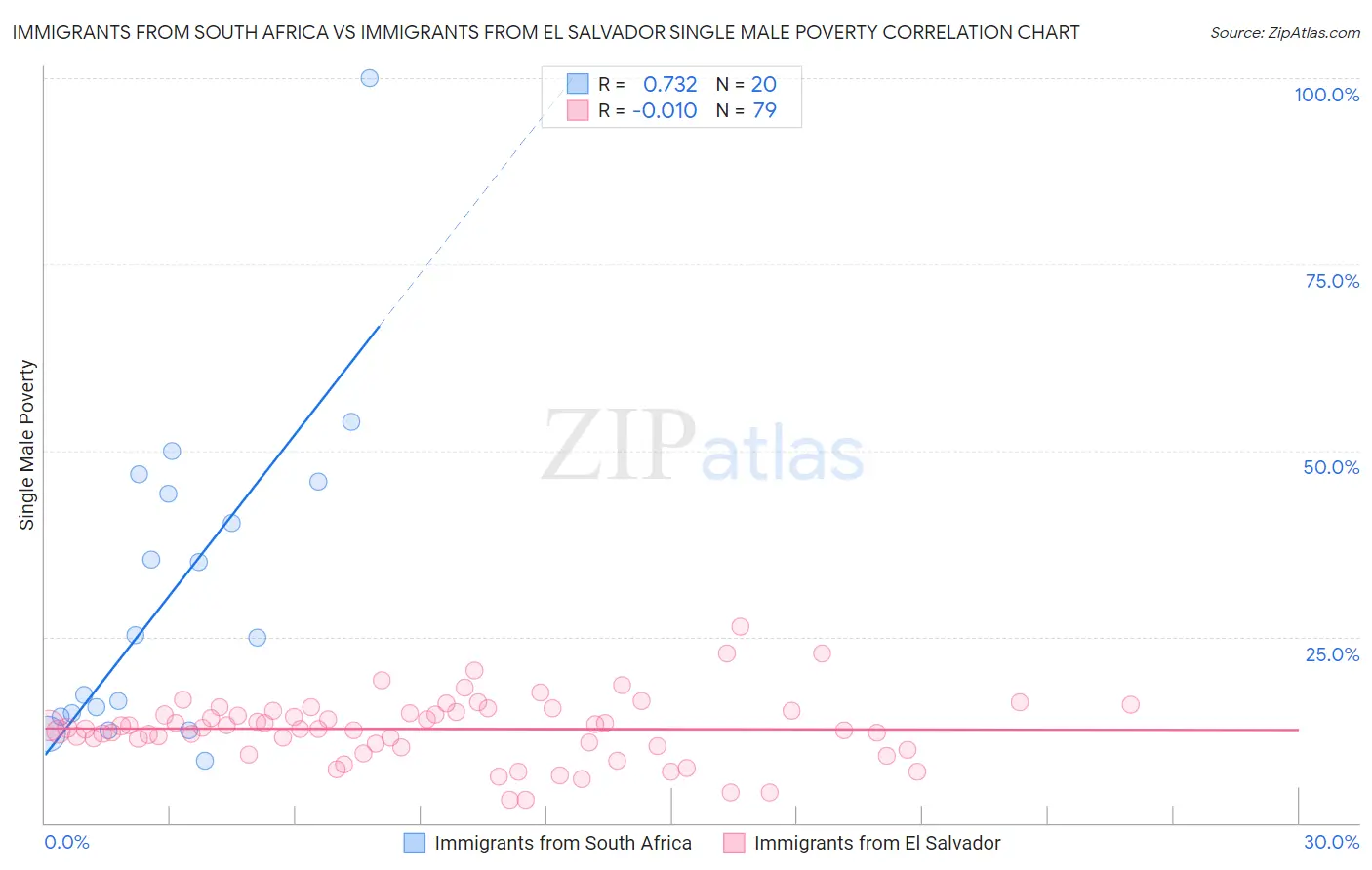 Immigrants from South Africa vs Immigrants from El Salvador Single Male Poverty