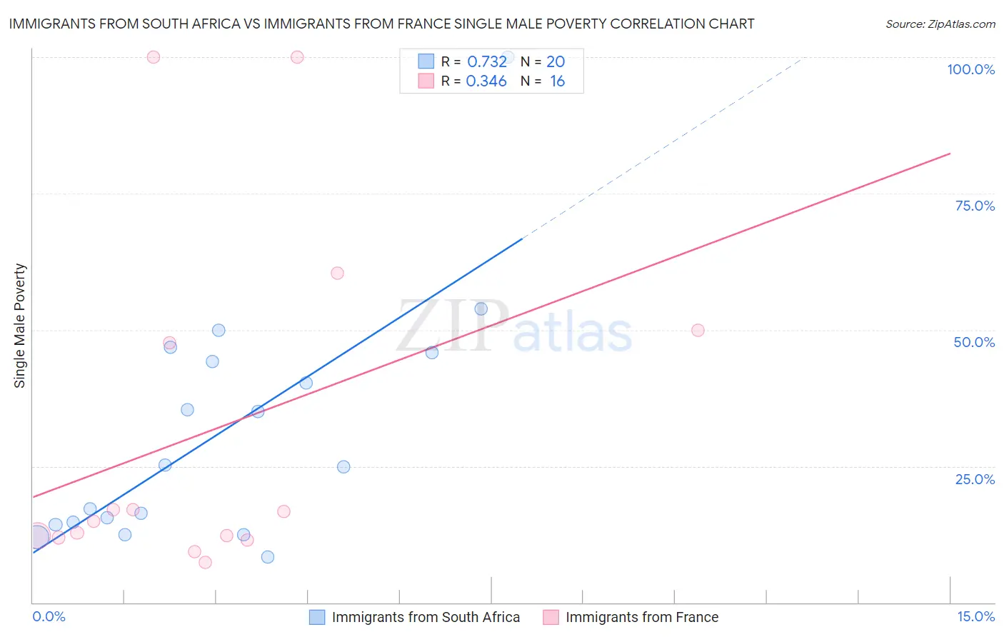 Immigrants from South Africa vs Immigrants from France Single Male Poverty