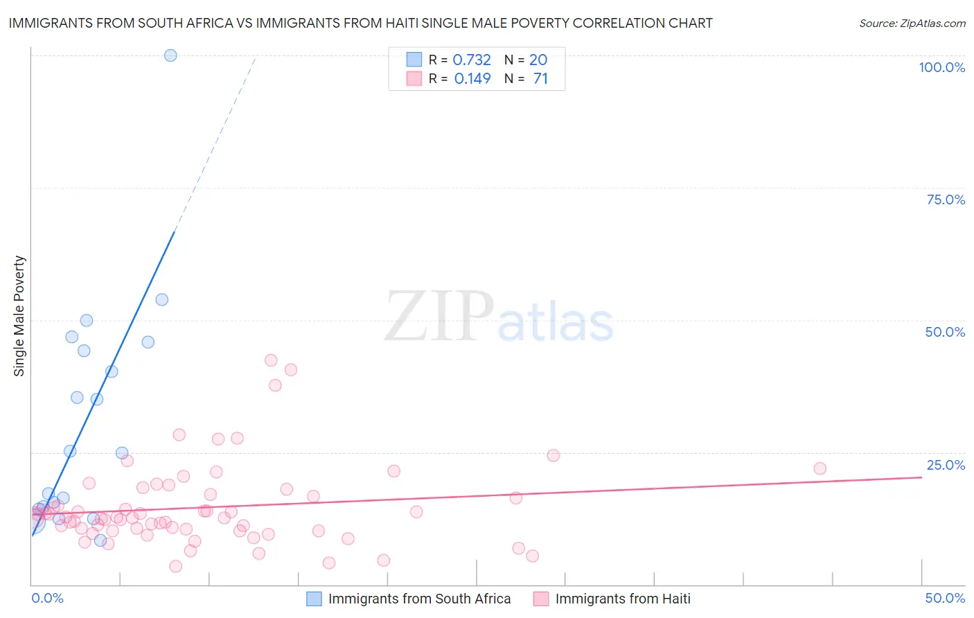 Immigrants from South Africa vs Immigrants from Haiti Single Male Poverty