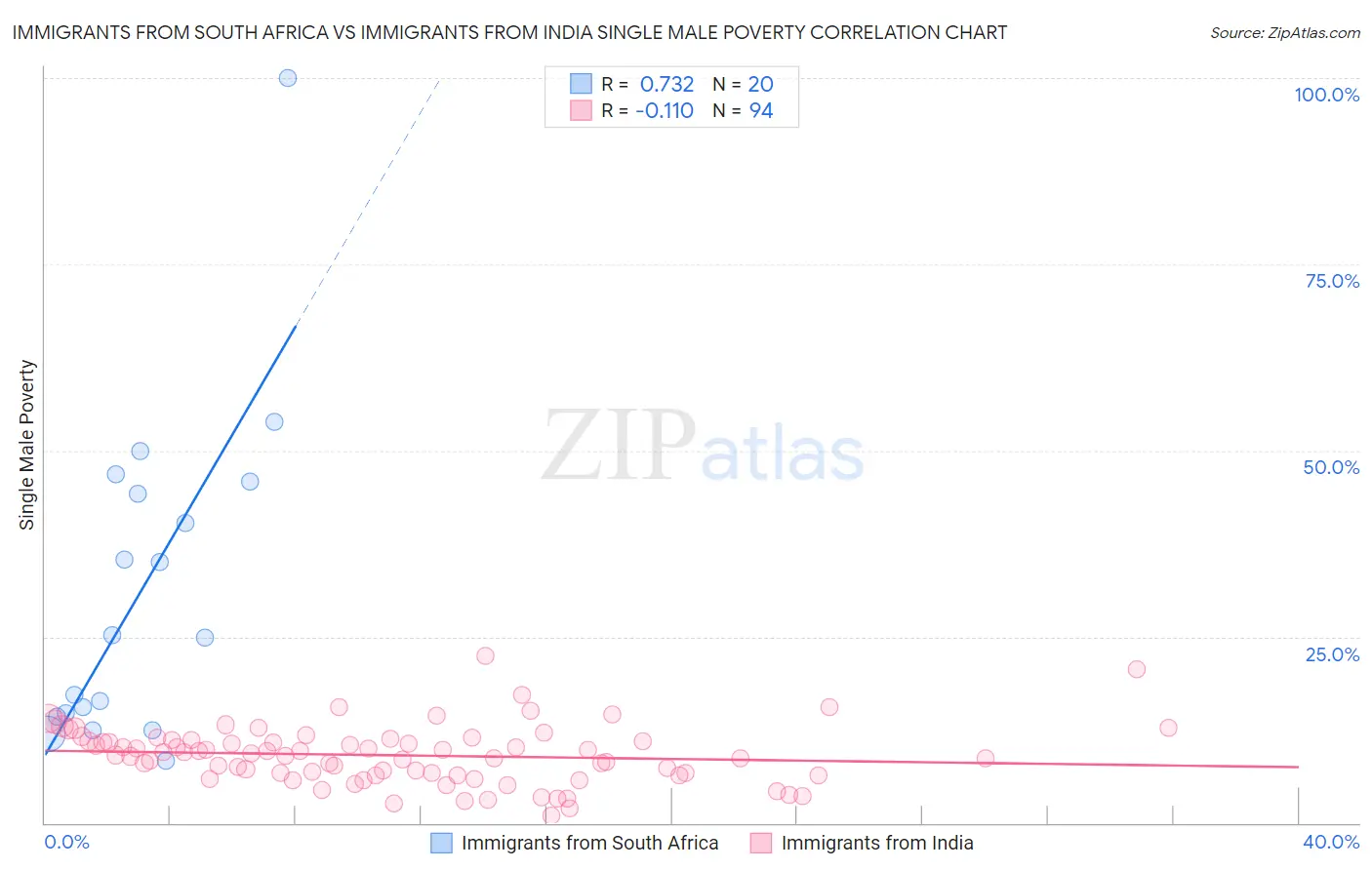 Immigrants from South Africa vs Immigrants from India Single Male Poverty