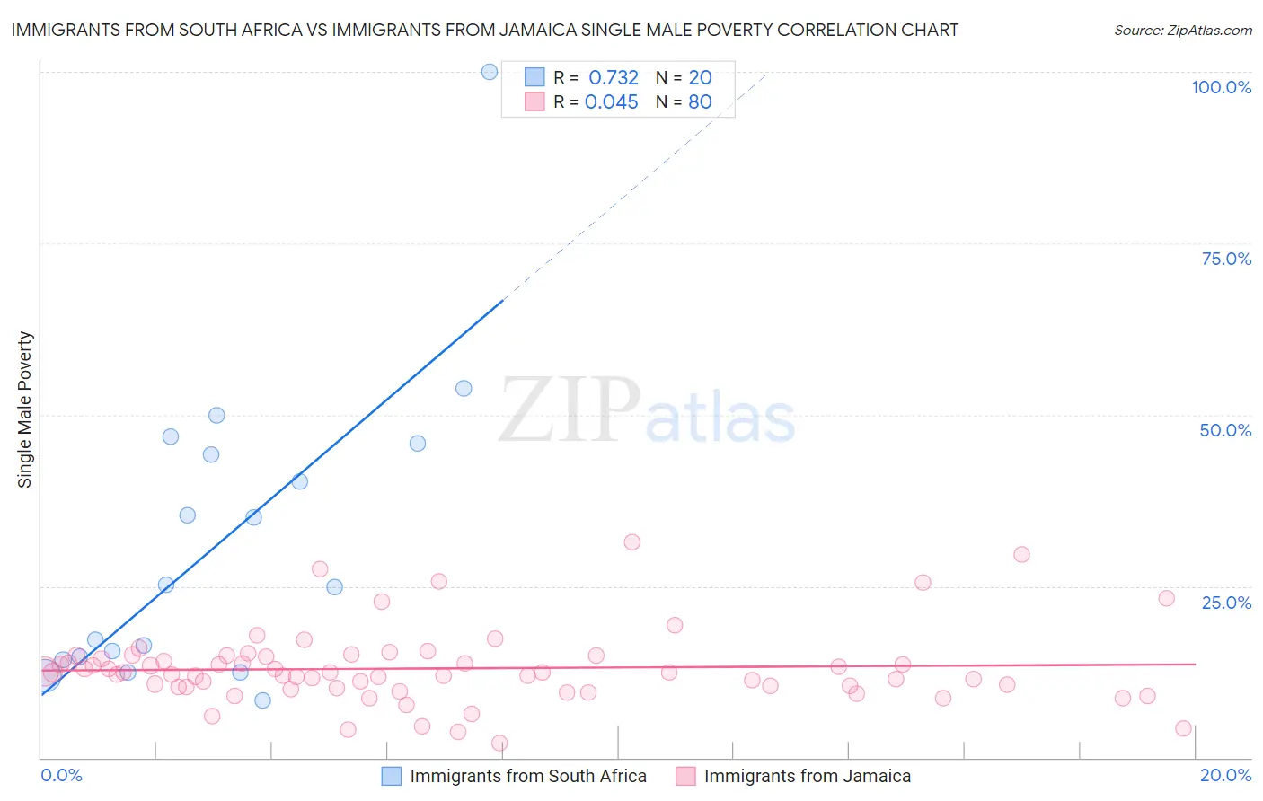 Immigrants from South Africa vs Immigrants from Jamaica Single Male Poverty