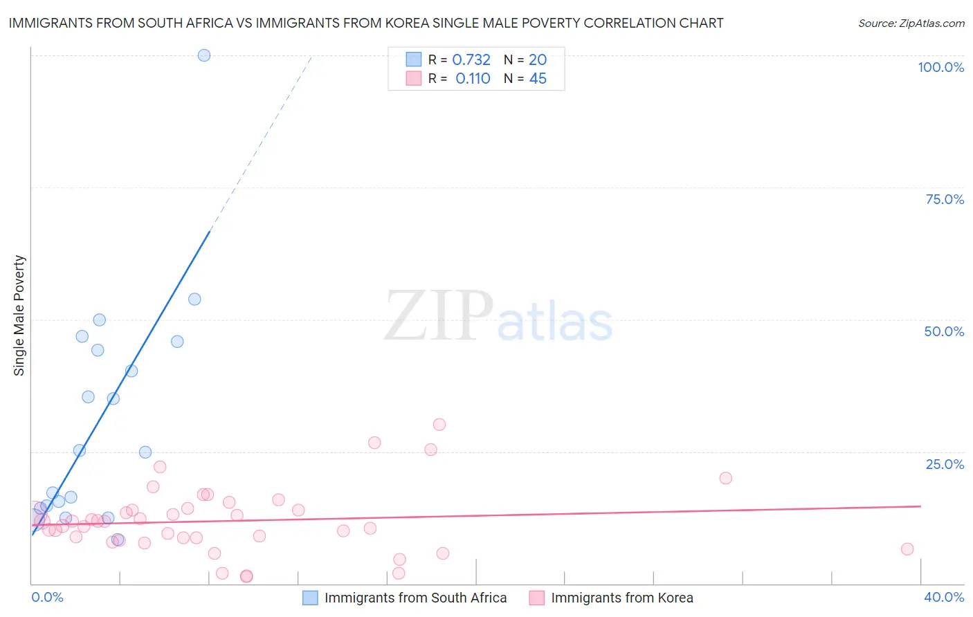 Immigrants from South Africa vs Immigrants from Korea Single Male Poverty