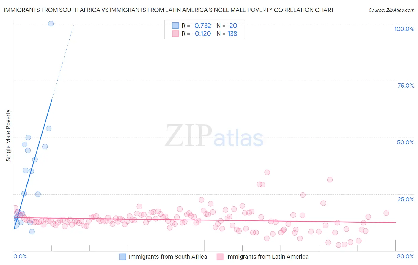 Immigrants from South Africa vs Immigrants from Latin America Single Male Poverty