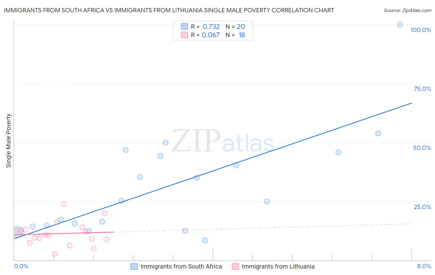 Immigrants from South Africa vs Immigrants from Lithuania Single Male Poverty