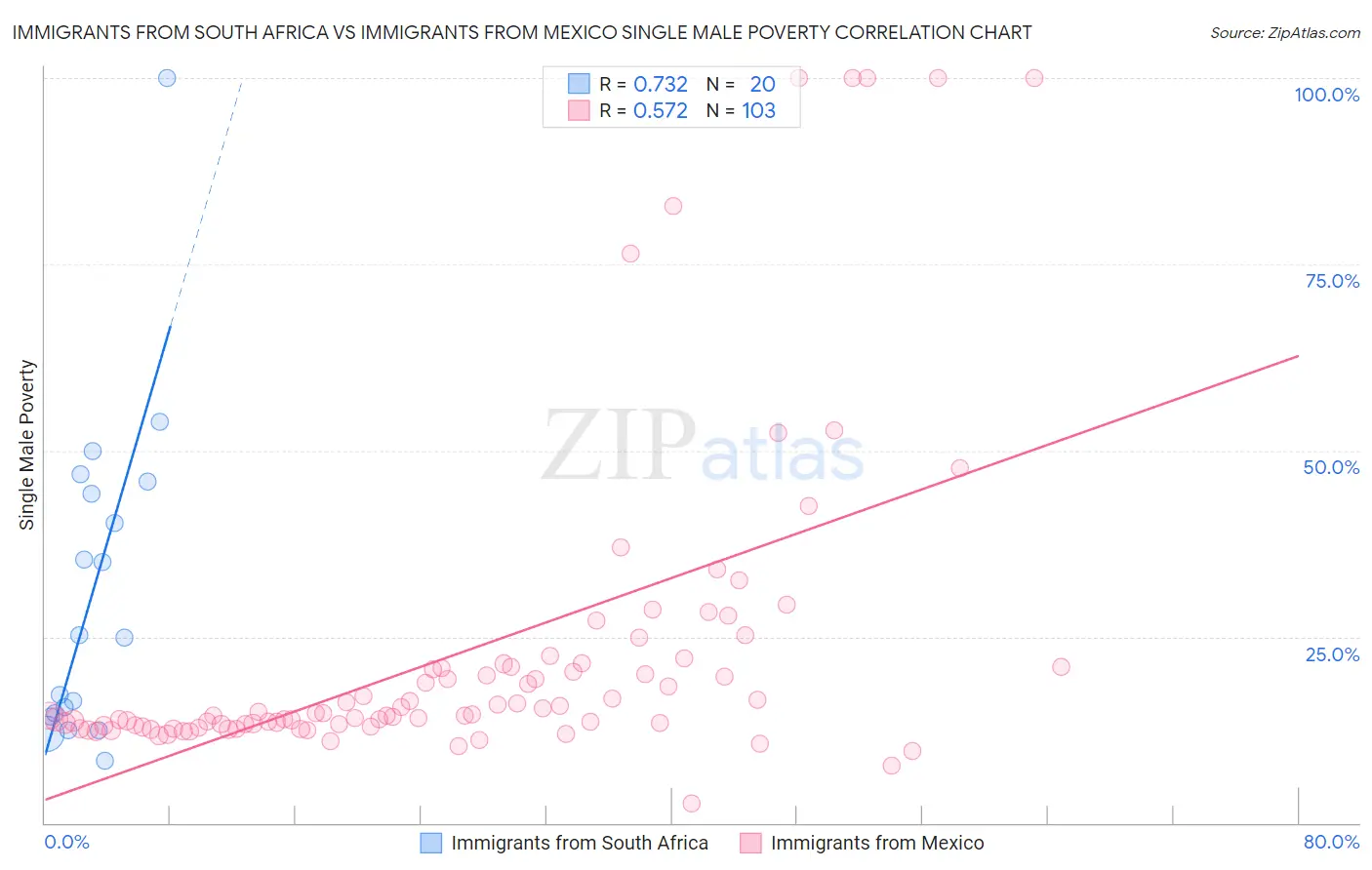 Immigrants from South Africa vs Immigrants from Mexico Single Male Poverty