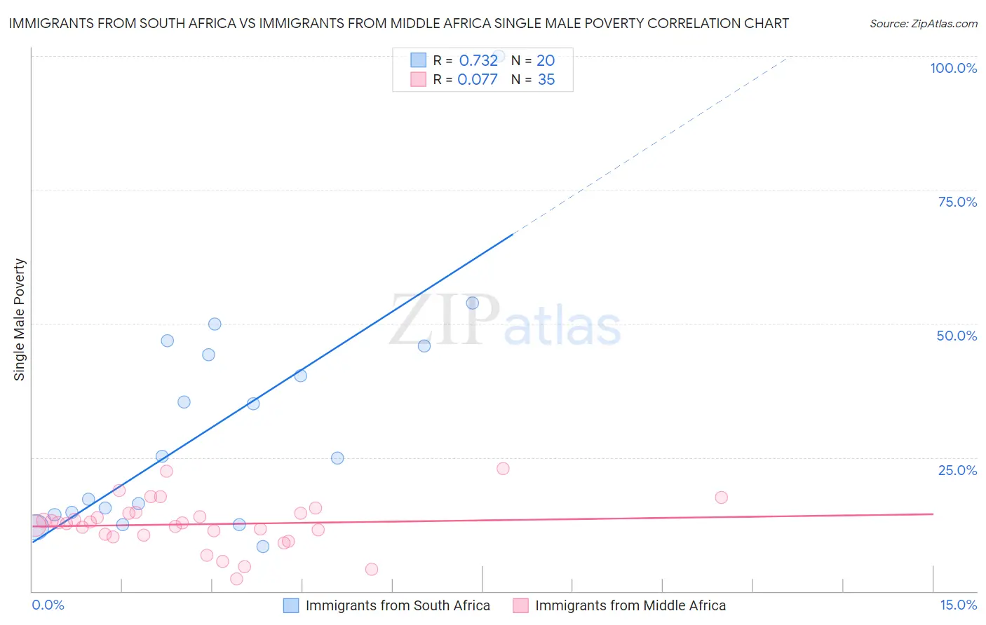 Immigrants from South Africa vs Immigrants from Middle Africa Single Male Poverty