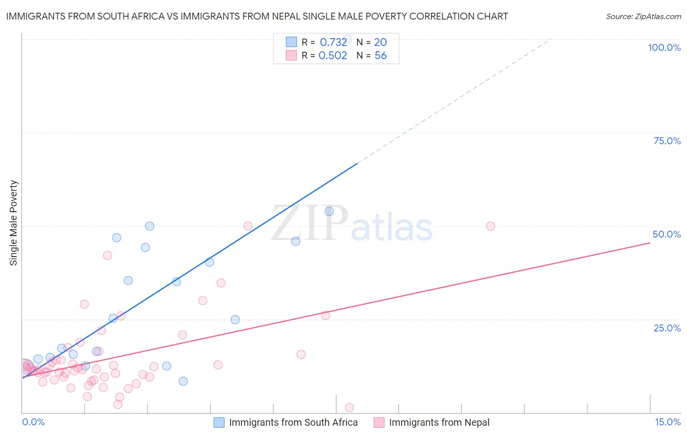 Immigrants from South Africa vs Immigrants from Nepal Single Male Poverty