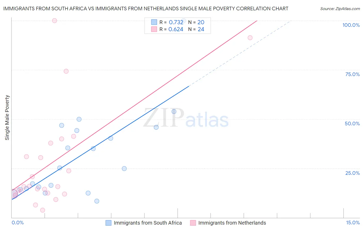 Immigrants from South Africa vs Immigrants from Netherlands Single Male Poverty
