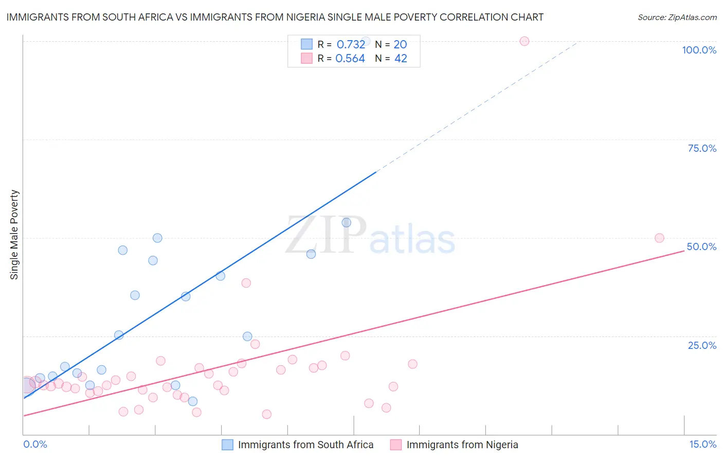 Immigrants from South Africa vs Immigrants from Nigeria Single Male Poverty