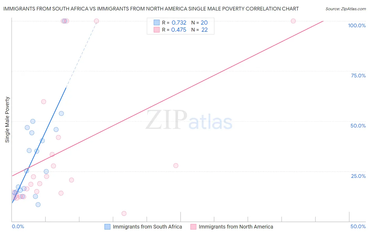 Immigrants from South Africa vs Immigrants from North America Single Male Poverty