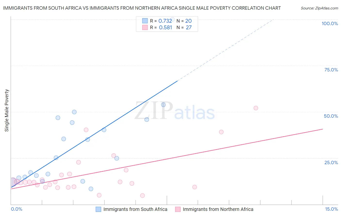 Immigrants from South Africa vs Immigrants from Northern Africa Single Male Poverty