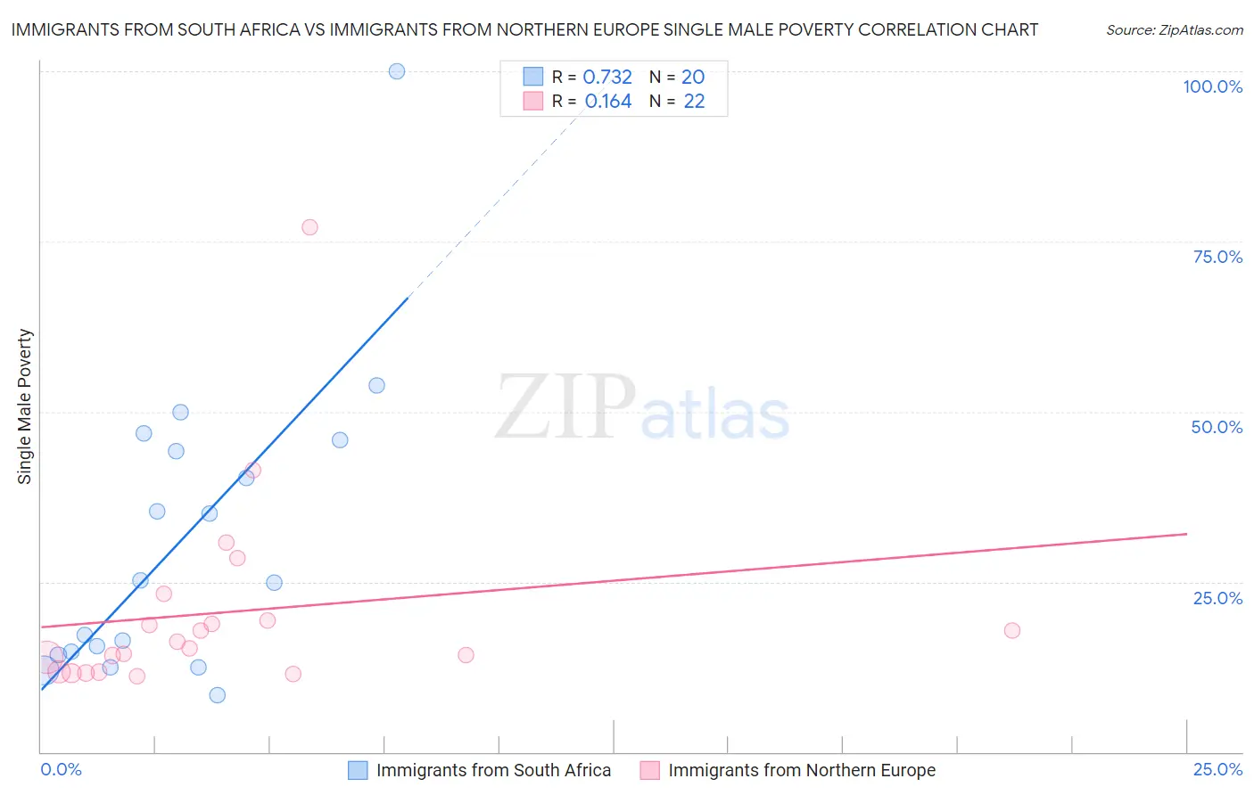 Immigrants from South Africa vs Immigrants from Northern Europe Single Male Poverty