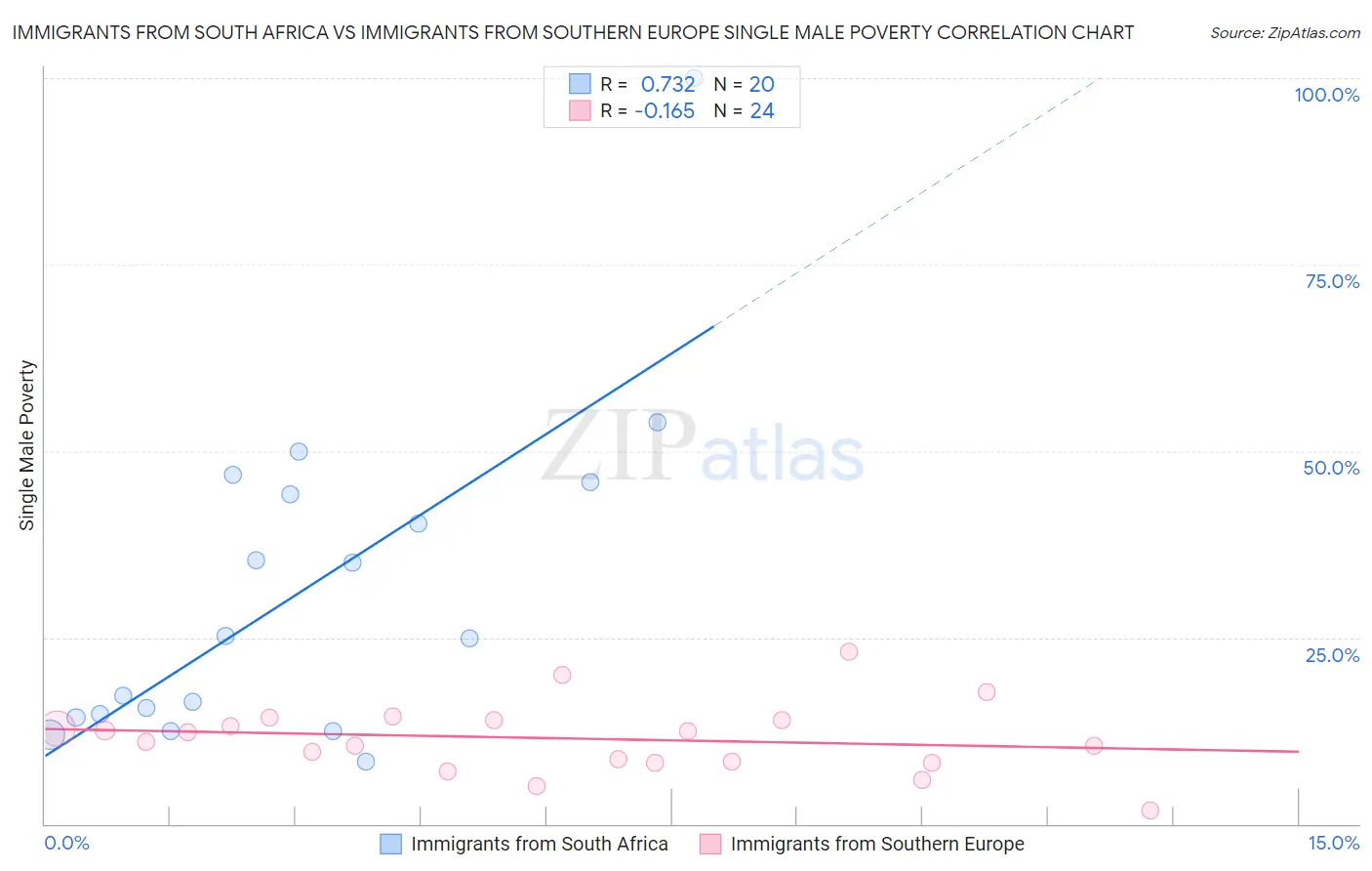 Immigrants from South Africa vs Immigrants from Southern Europe Single Male Poverty