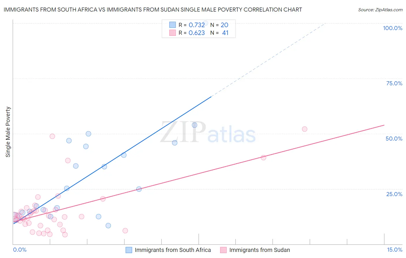 Immigrants from South Africa vs Immigrants from Sudan Single Male Poverty