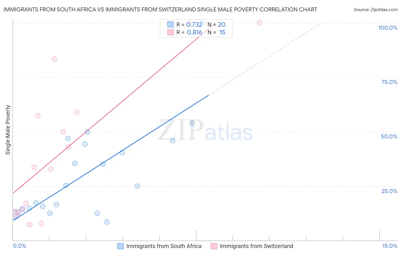 Immigrants from South Africa vs Immigrants from Switzerland Single Male Poverty