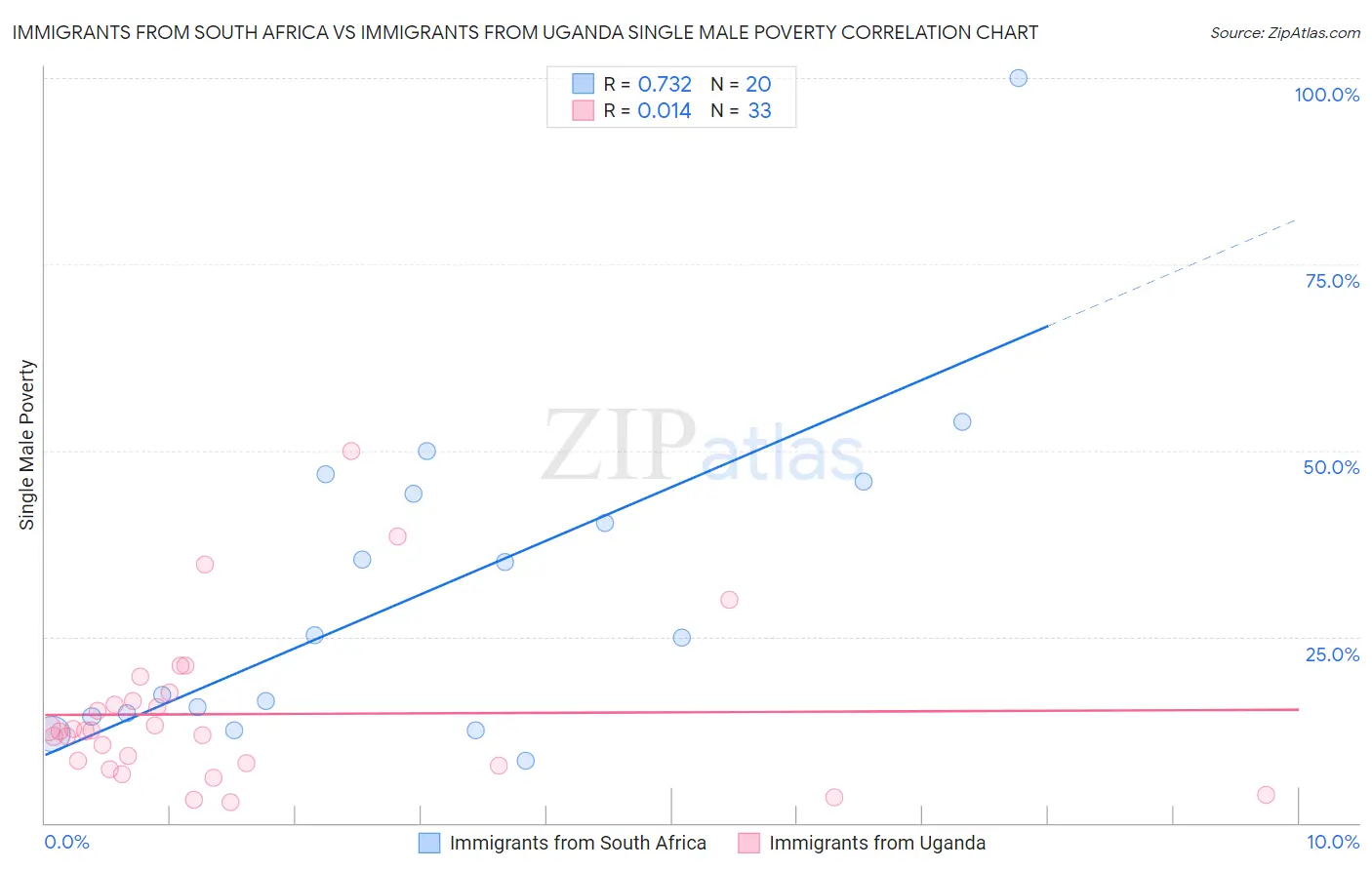 Immigrants from South Africa vs Immigrants from Uganda Single Male Poverty