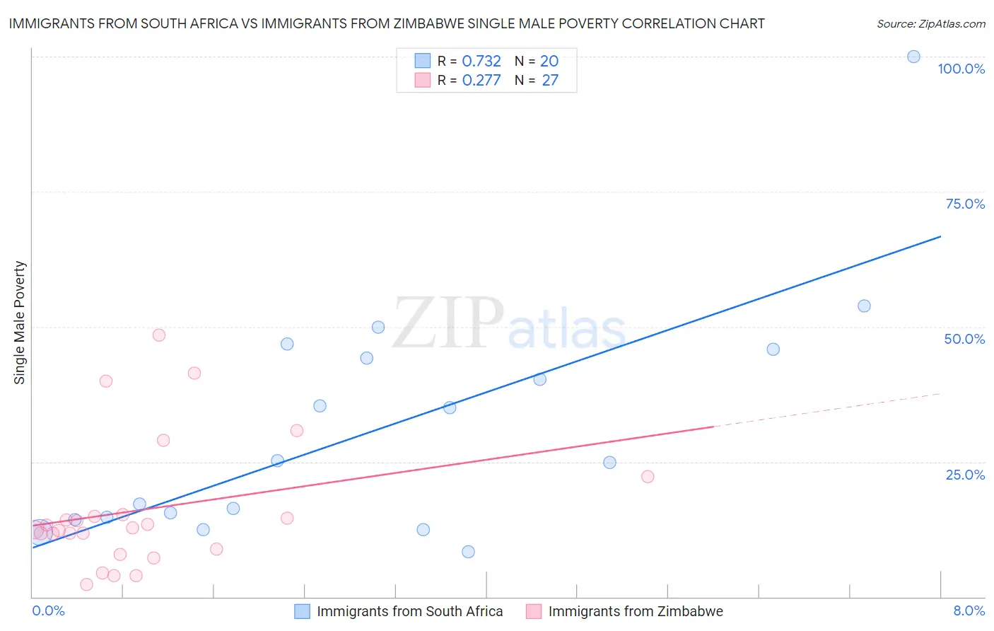 Immigrants from South Africa vs Immigrants from Zimbabwe Single Male Poverty