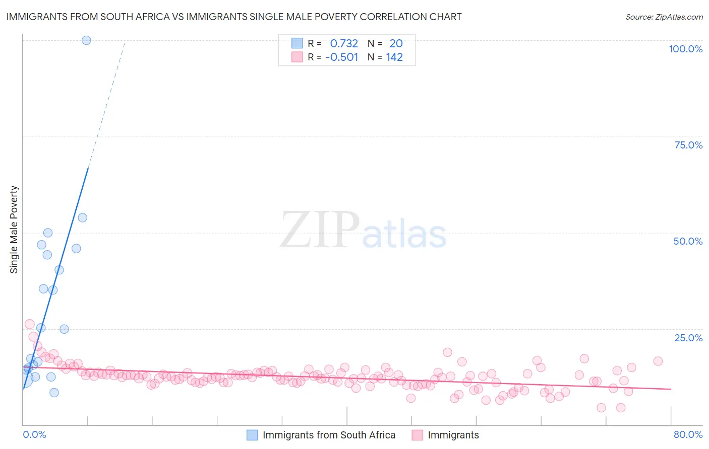 Immigrants from South Africa vs Immigrants Single Male Poverty