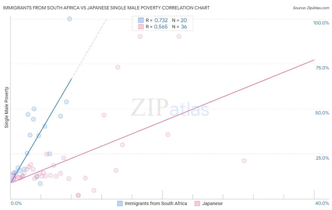 Immigrants from South Africa vs Japanese Single Male Poverty