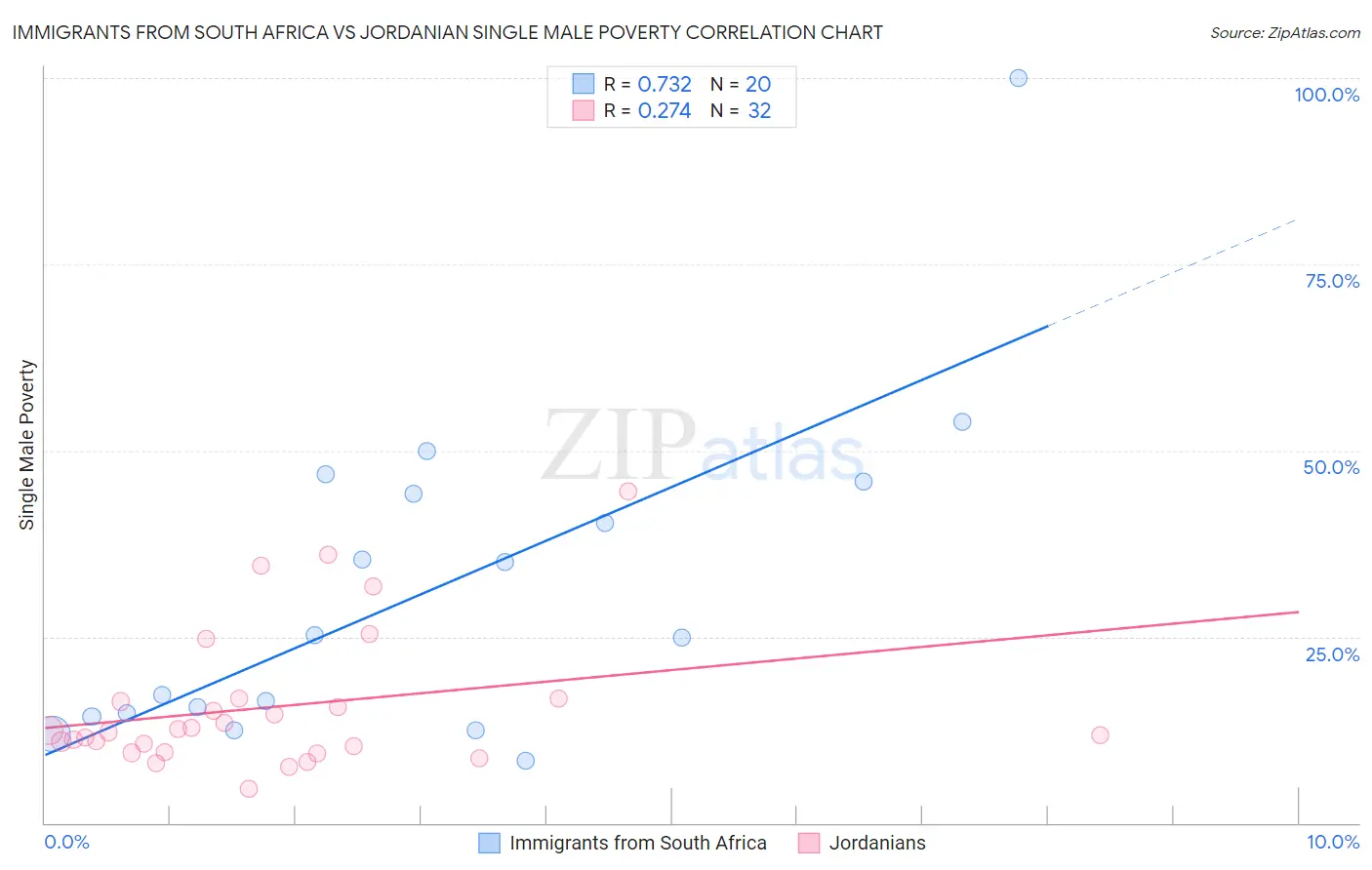 Immigrants from South Africa vs Jordanian Single Male Poverty