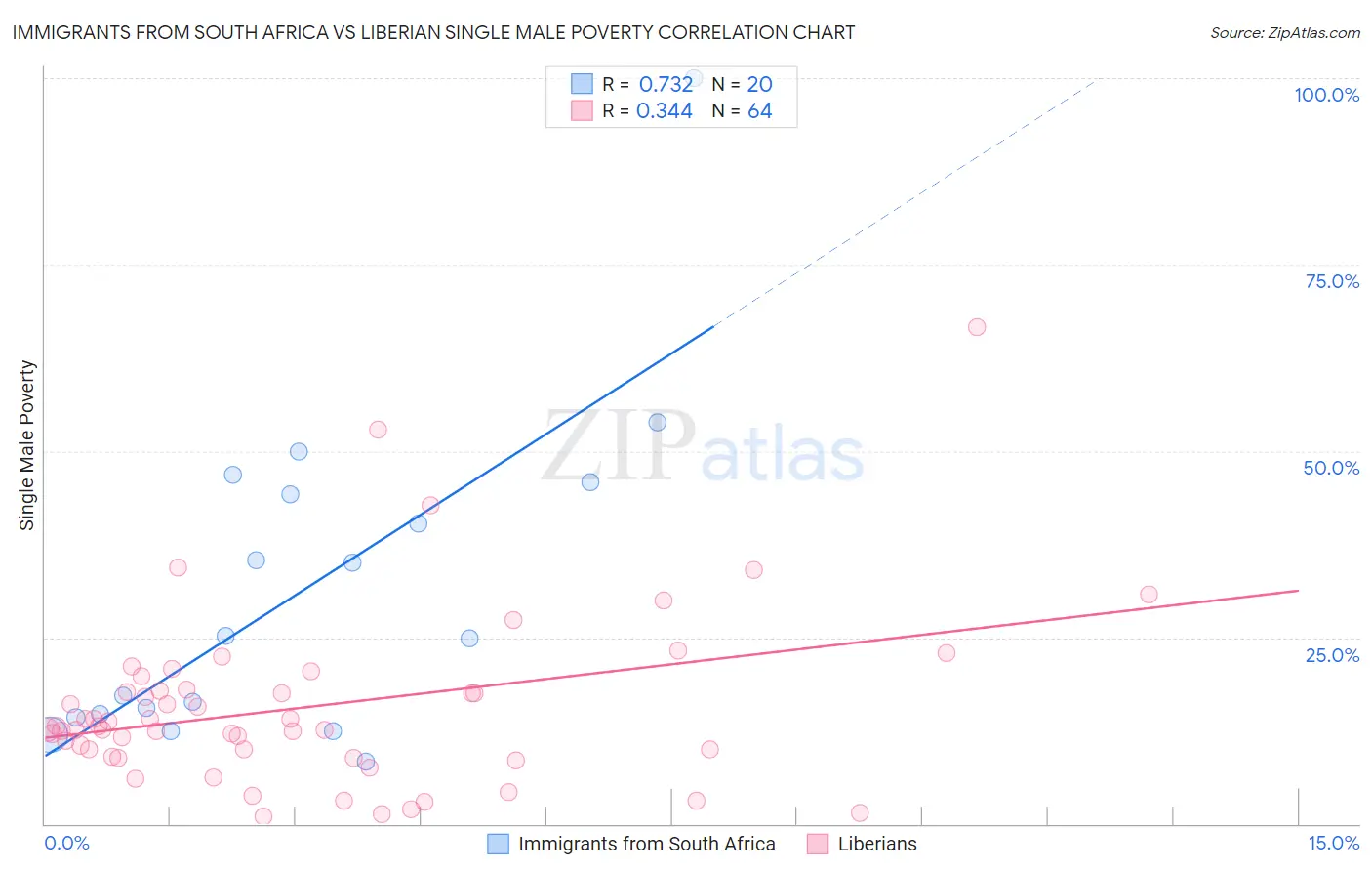 Immigrants from South Africa vs Liberian Single Male Poverty