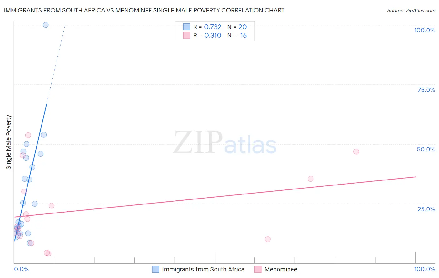 Immigrants from South Africa vs Menominee Single Male Poverty