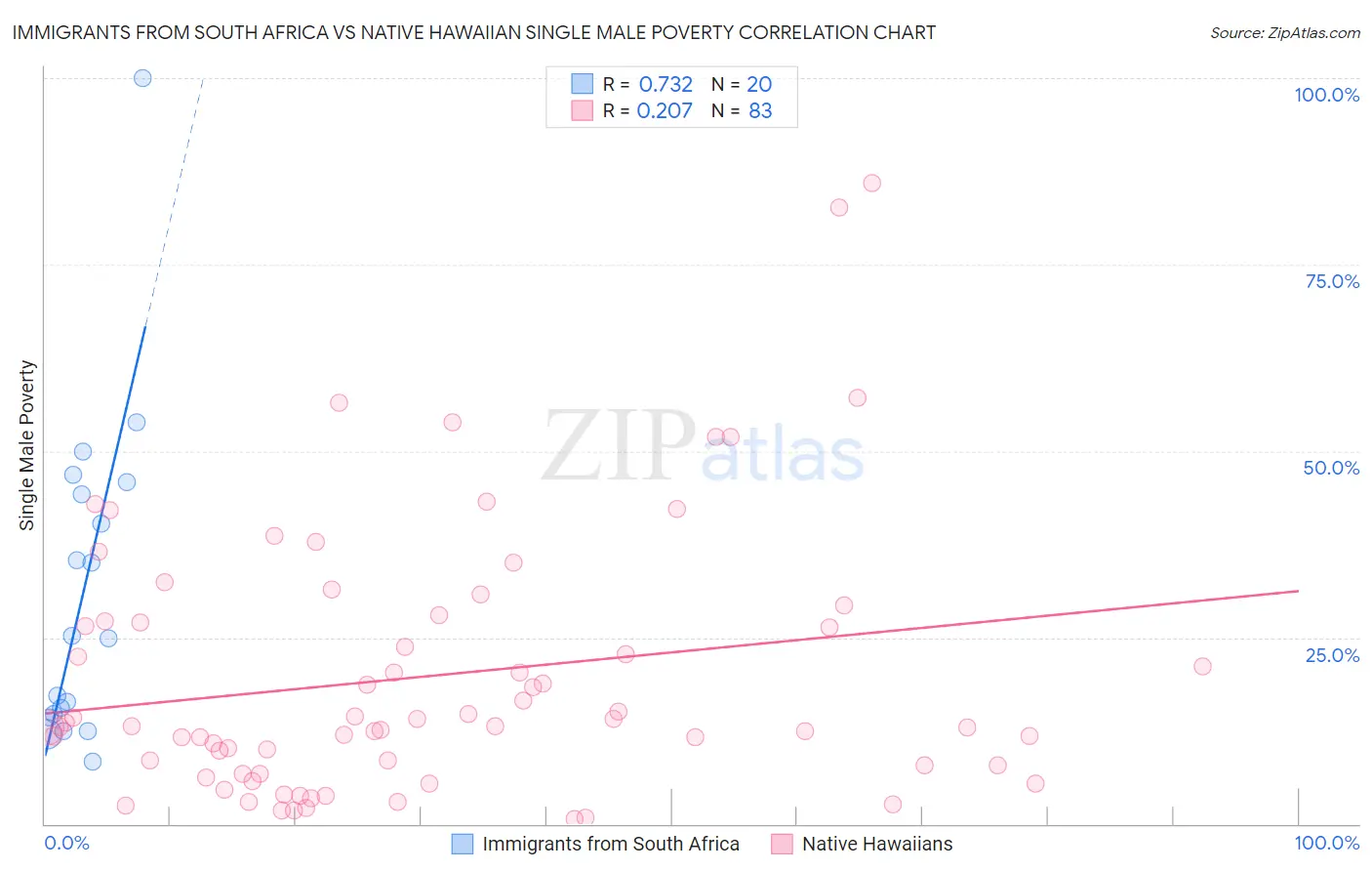 Immigrants from South Africa vs Native Hawaiian Single Male Poverty